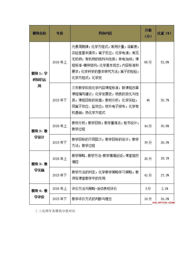 2016上半年教师资格学科知识与教学能力《高中化学》考情分析.doc_第2页