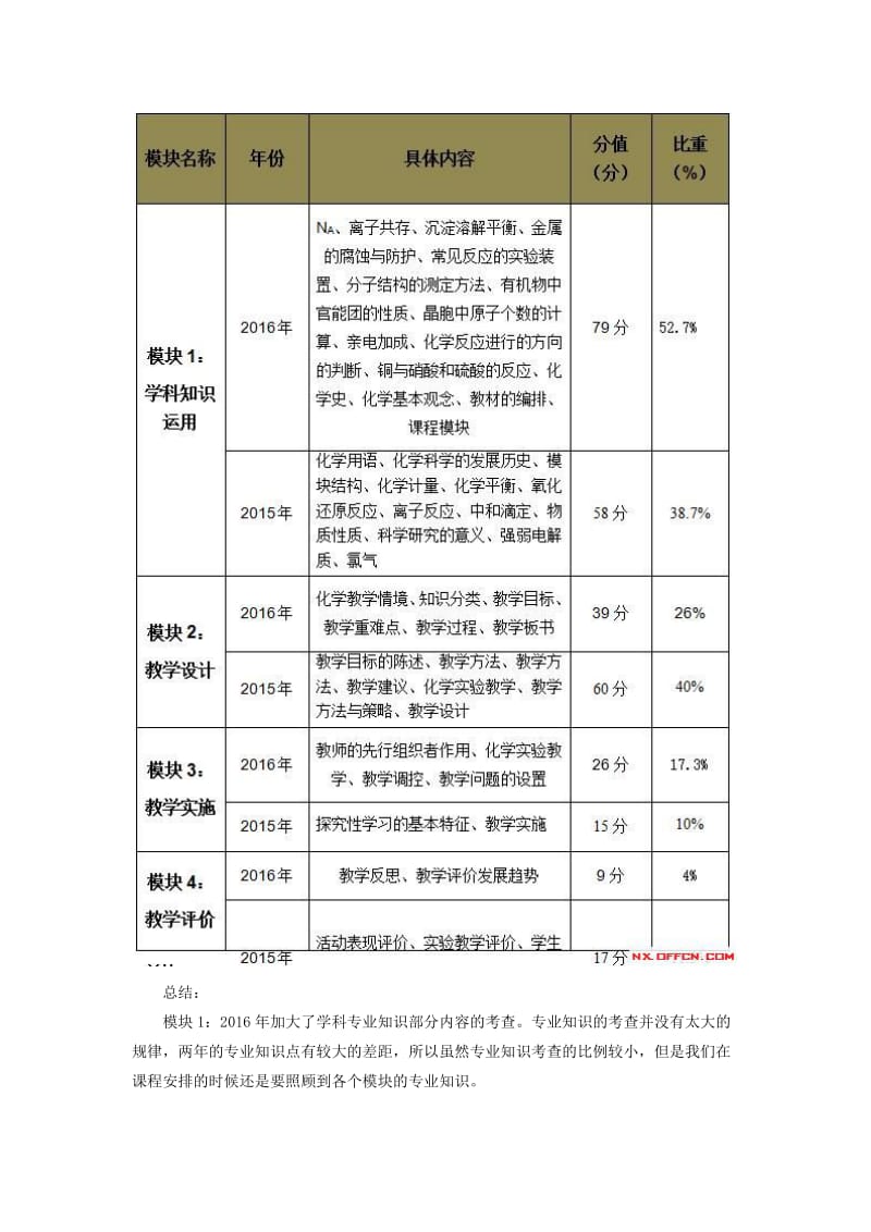 2016上半年教师资格学科知识与教学能力《高中化学》考情分析.doc_第3页