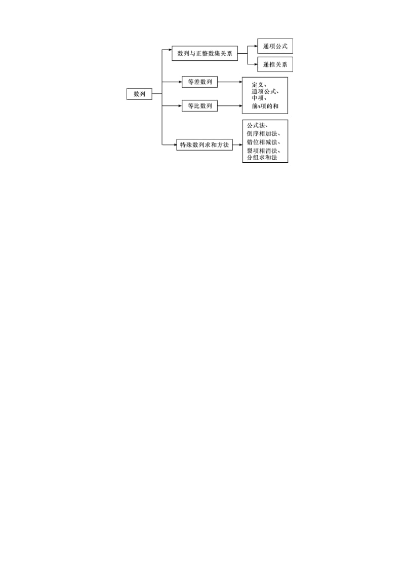 2013高考理科数学辅导：数列.doc_第2页