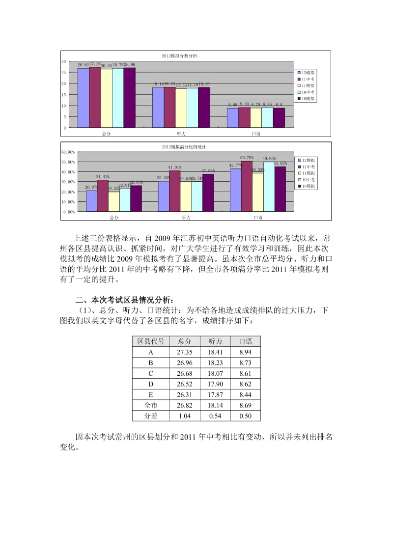 2012年常州市初中英语听力口语自动化模拟考试分析报告.doc_第2页