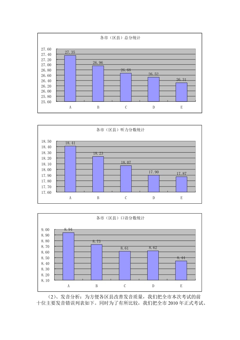 2012年常州市初中英语听力口语自动化模拟考试分析报告.doc_第3页