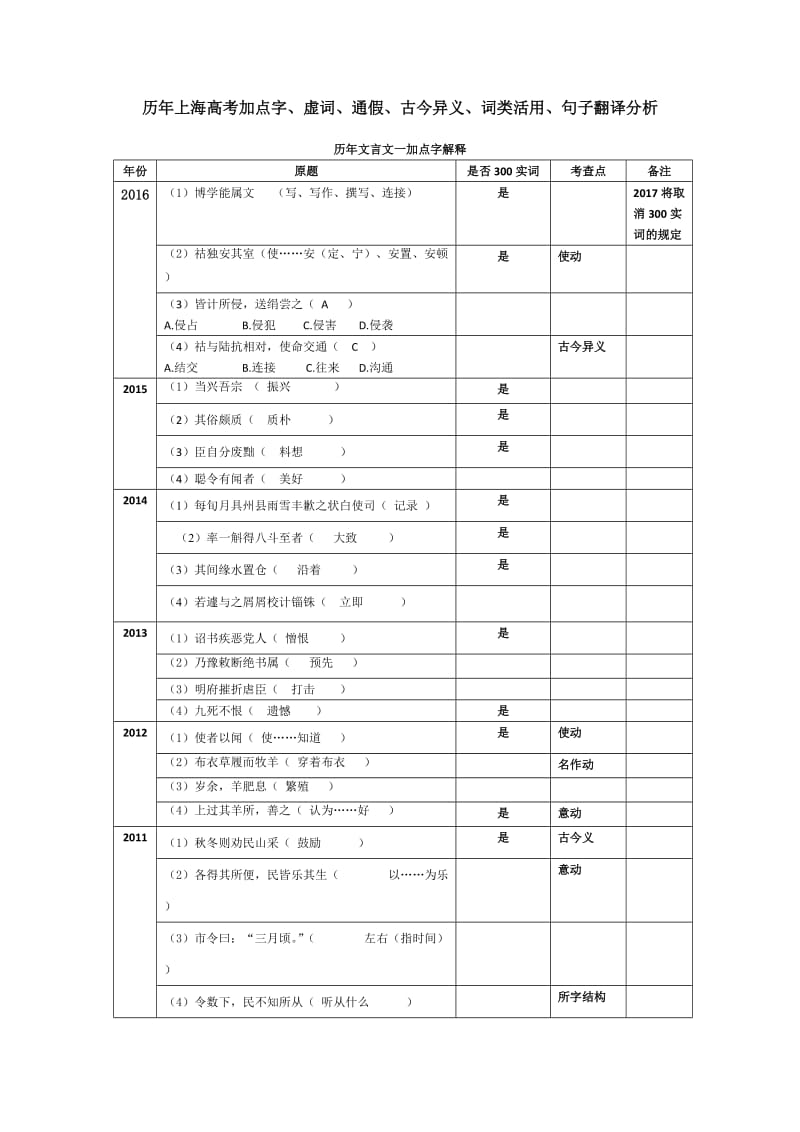 历年上海高考加点字、虚词、通假、古今异义、词类活用、句子翻译分析.doc_第1页