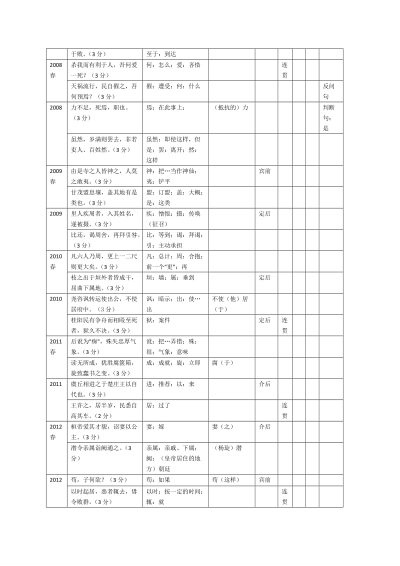 历年上海高考加点字、虚词、通假、古今异义、词类活用、句子翻译分析.doc_第3页