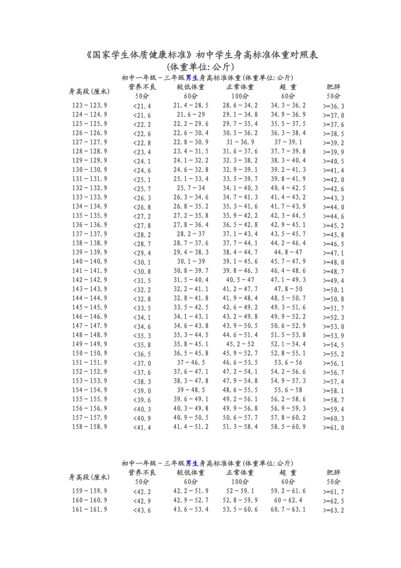 《国家学生体质健康标准》初中学生身高标准体重对照表.doc_第1页