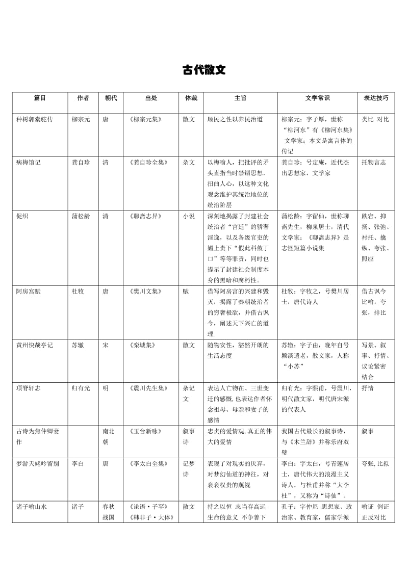 上教版高三古代散文文学常识整理.doc_第1页