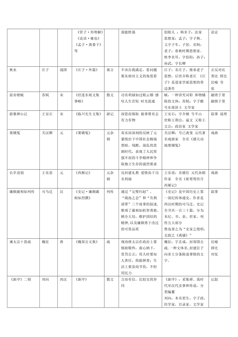 上教版高三古代散文文学常识整理.doc_第2页