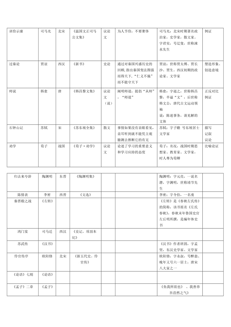 上教版高三古代散文文学常识整理.doc_第3页