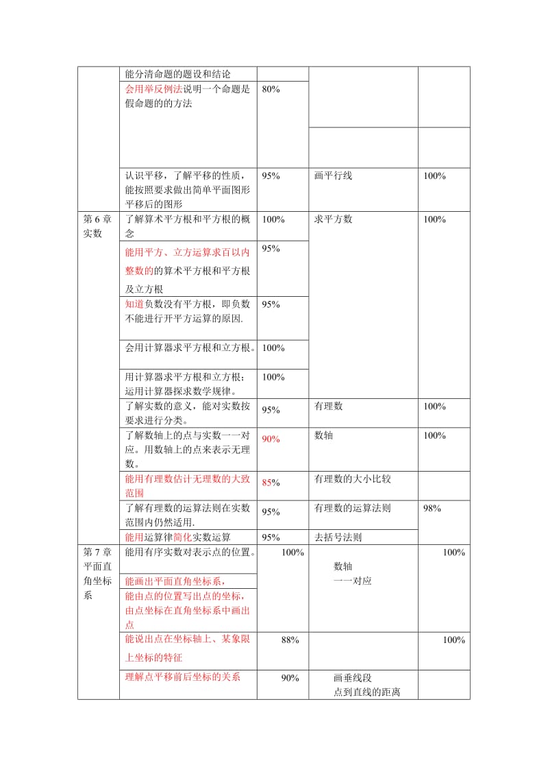 2013年初一级下数学重点跟踪知识点目标及说明.doc_第2页