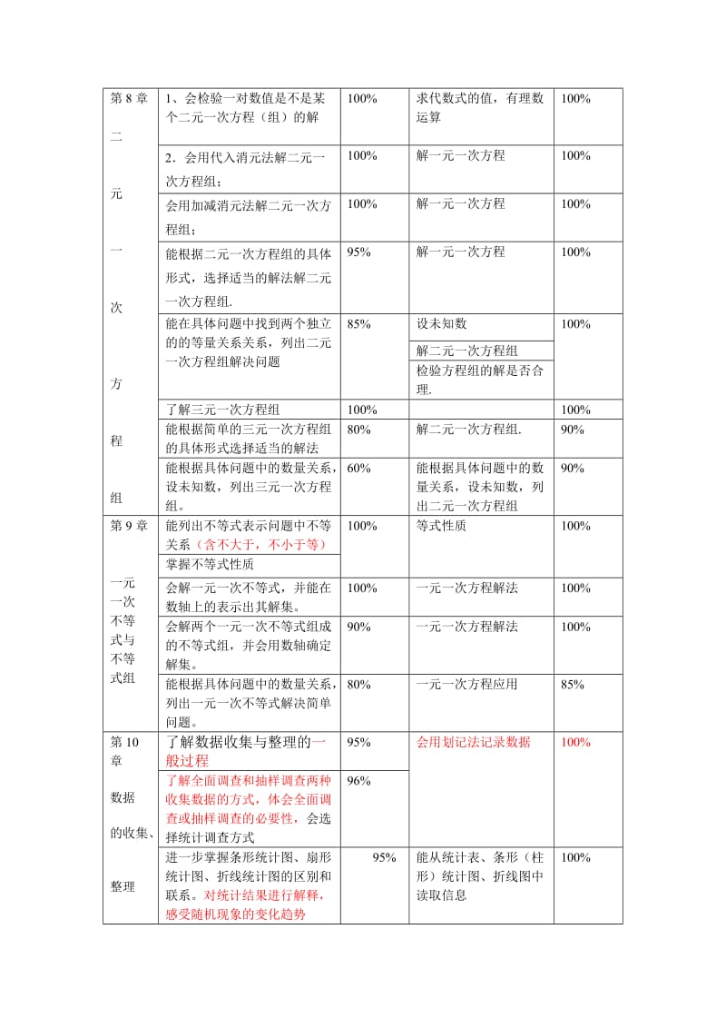 2013年初一级下数学重点跟踪知识点目标及说明.doc_第3页