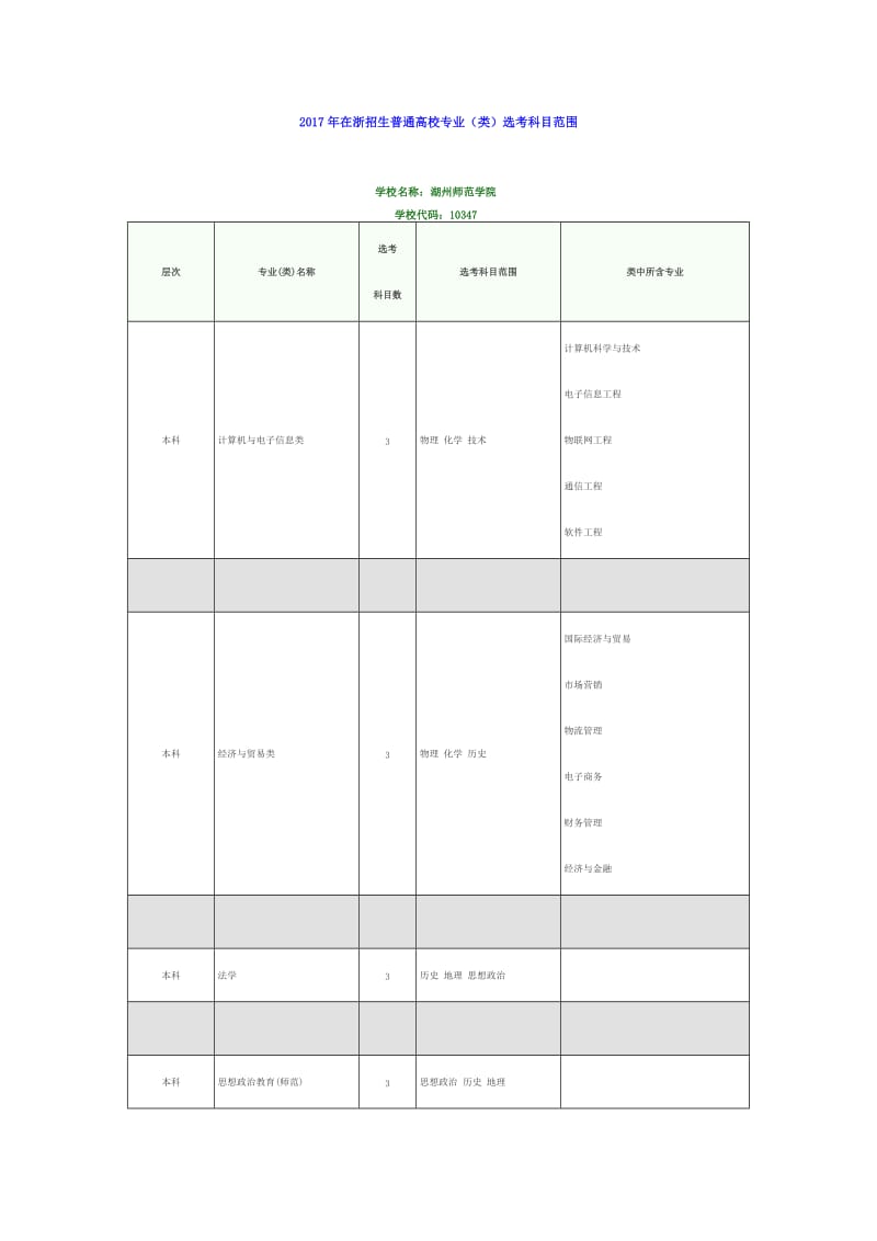 2017年高考湖州师范学院各专业选考科目要求.doc_第1页