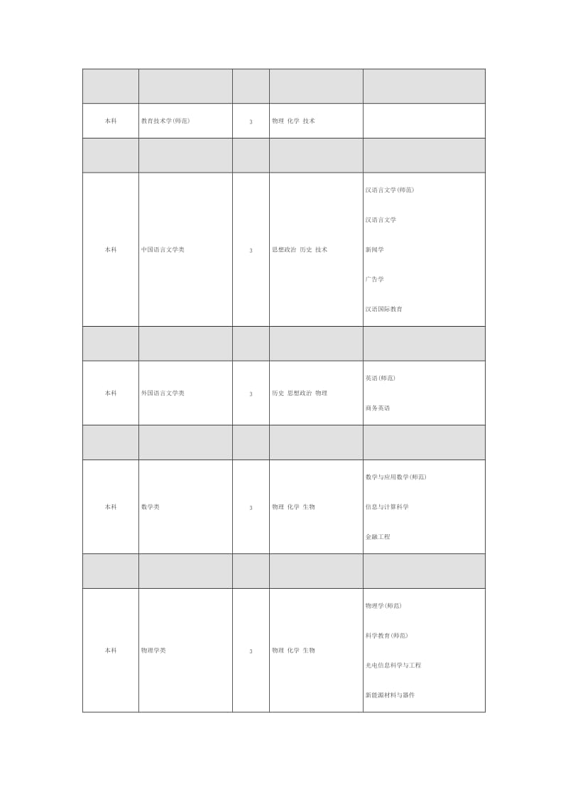 2017年高考湖州师范学院各专业选考科目要求.doc_第2页