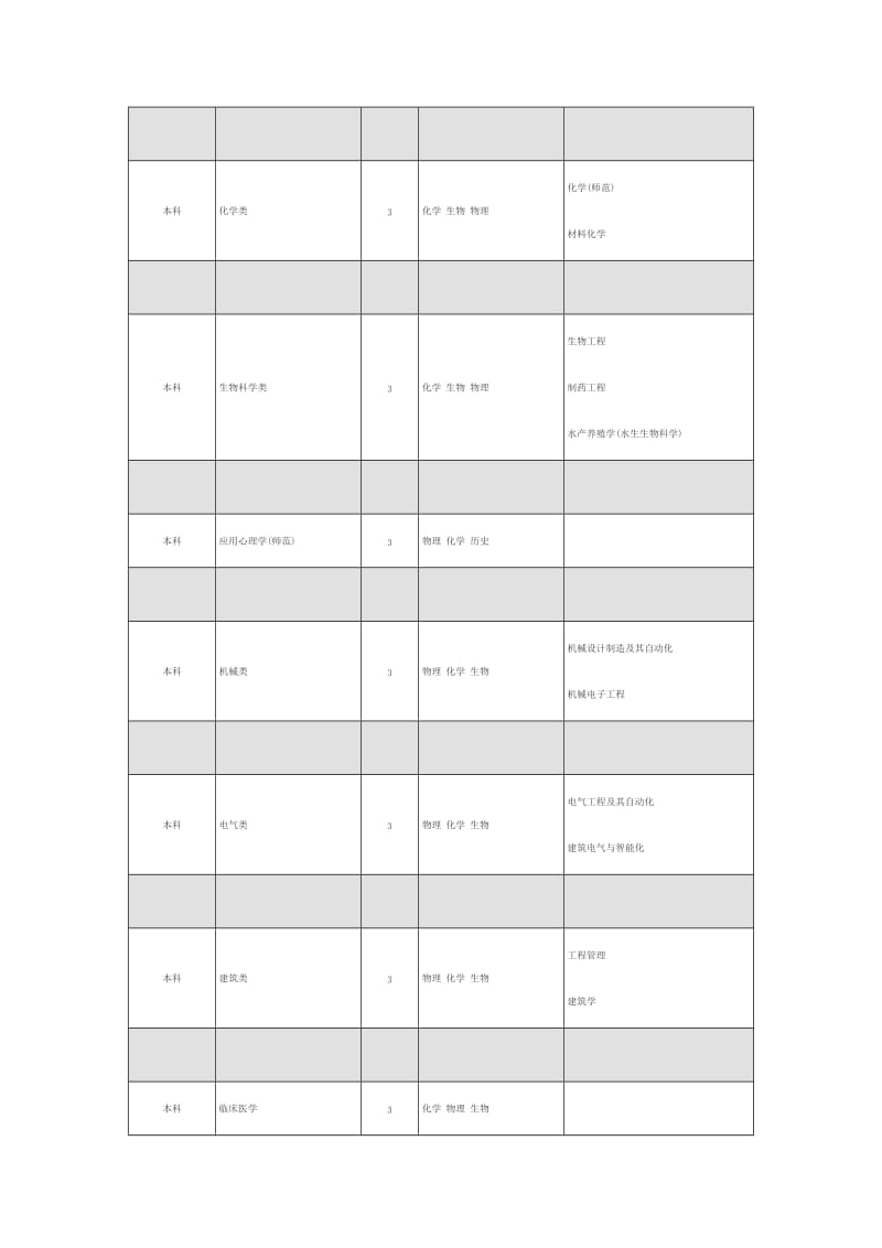 2017年高考湖州师范学院各专业选考科目要求.doc_第3页