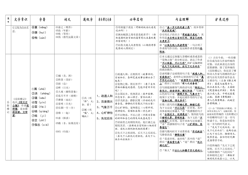 九年级上册文言文知识总复习.doc_第3页