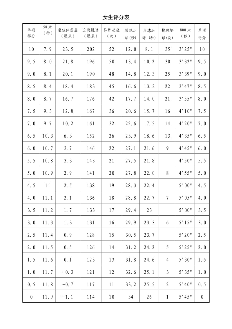 2016年体育中考评分表.doc_第2页