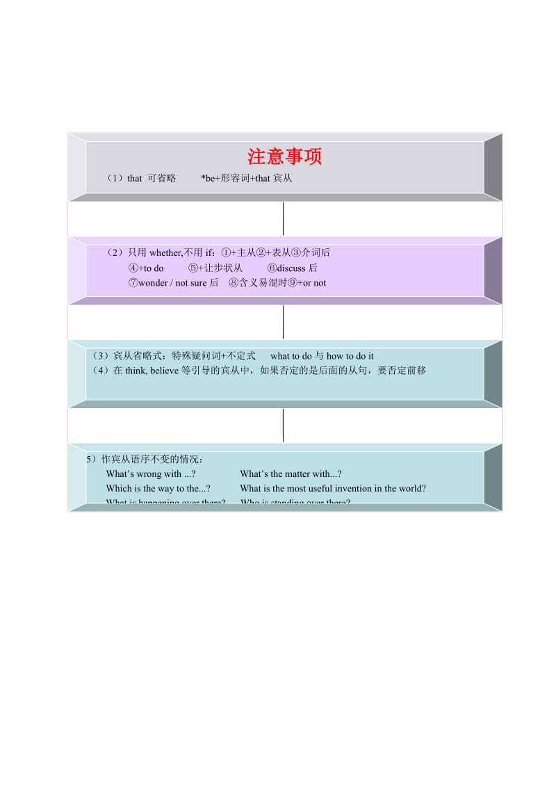 中考英语语法思维导图之三宾语从句人教新目标版.doc_第2页