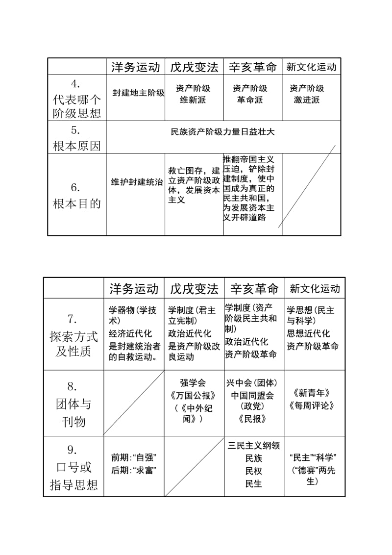 中国历史八年级上册复习提纲(ppt).doc_第2页