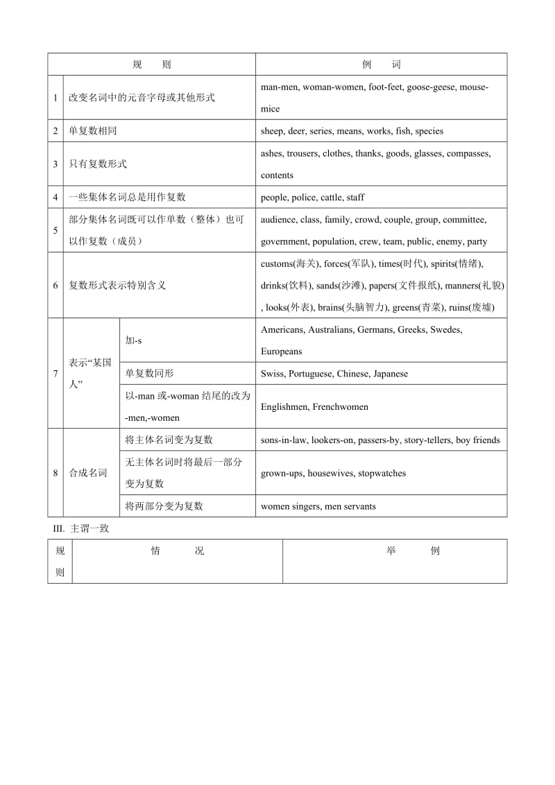 2013高考英语冲刺复习精讲：一名词和主谓一致.doc_第3页