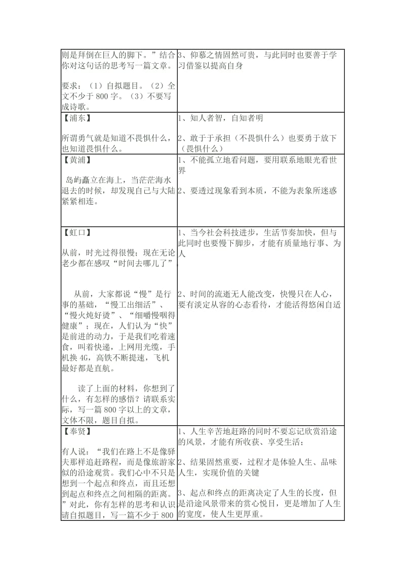 2015年上海高三二模之作文题目汇总及审题分析.doc_第3页