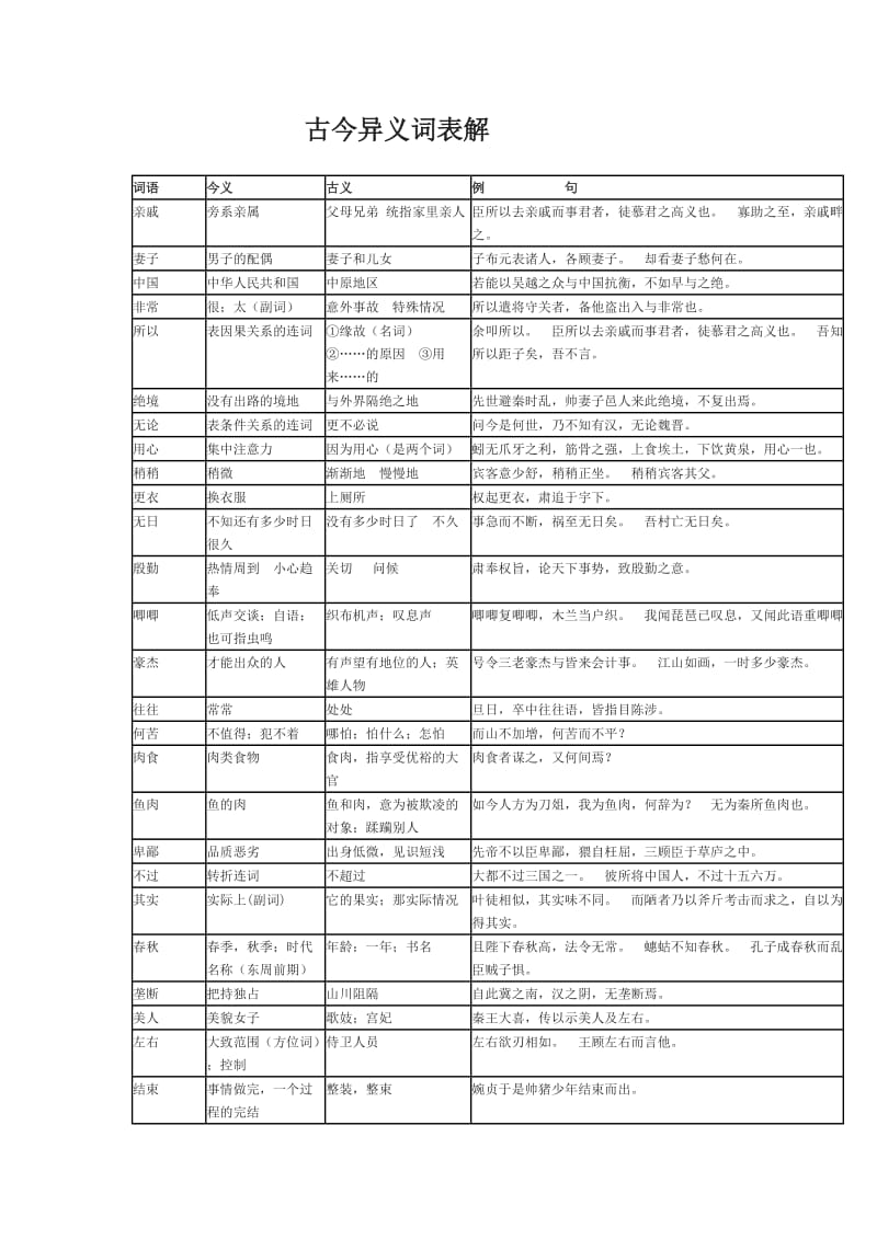 2012年高考语文复习古今易义词表解.doc_第1页