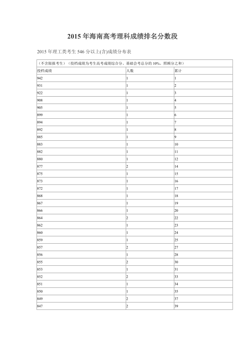 2015海南高考一分一档表.doc_第1页