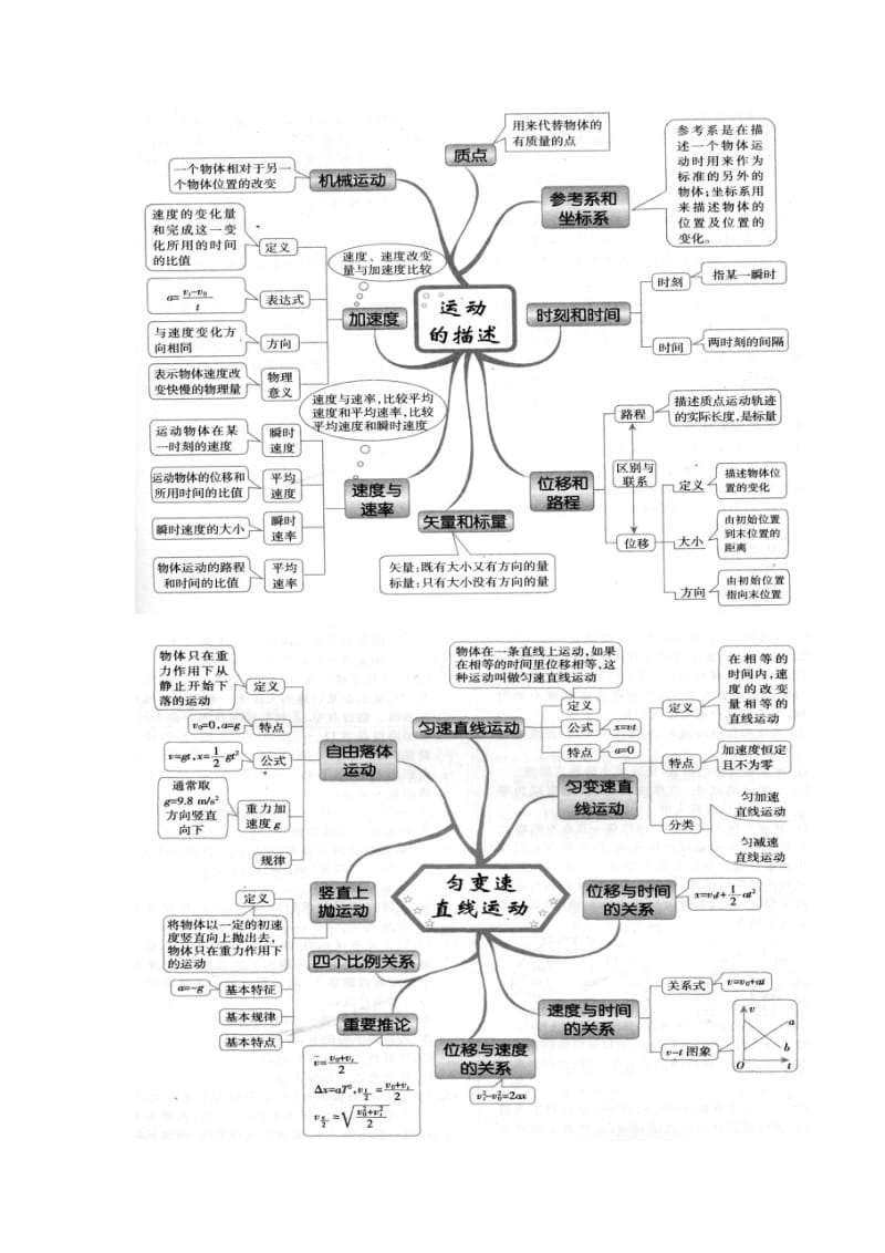 高中物理必修一思维导图.docx_第1页