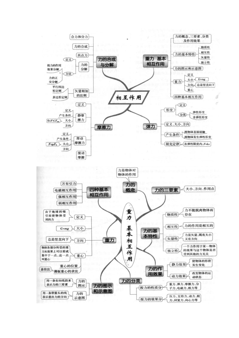 高中物理必修一思维导图.docx_第2页