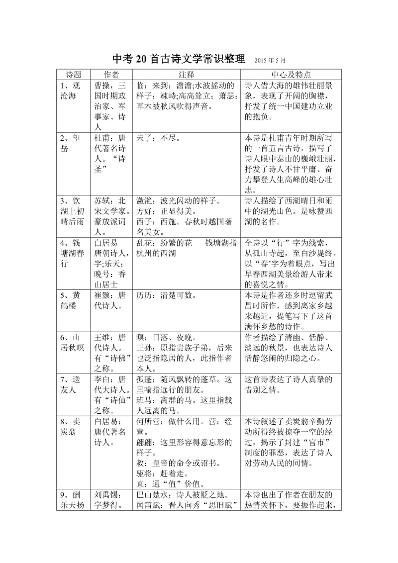 中考20首古诗文学常识整理.doc_第1页