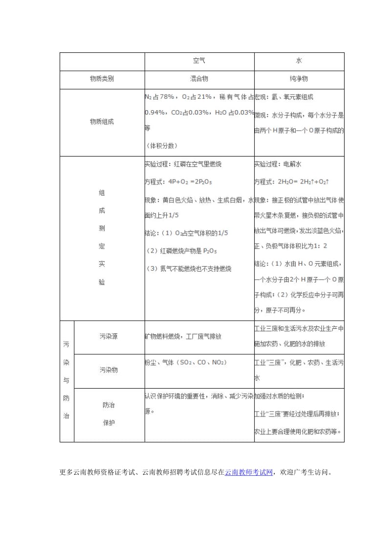 2016云南教资统考化学学科：初中化学元素的单质及化合物(一).doc_第2页