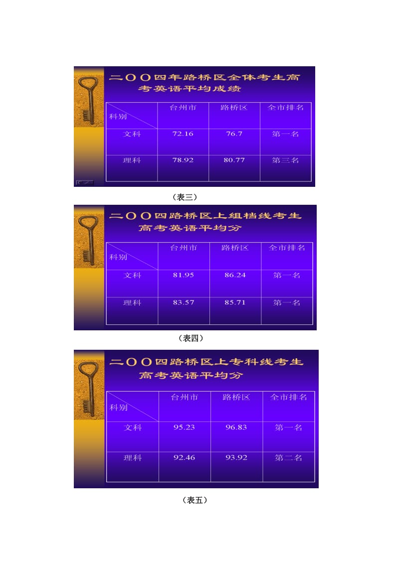 高中一年级(上)学生英语学习情况调查与分析.doc_第3页