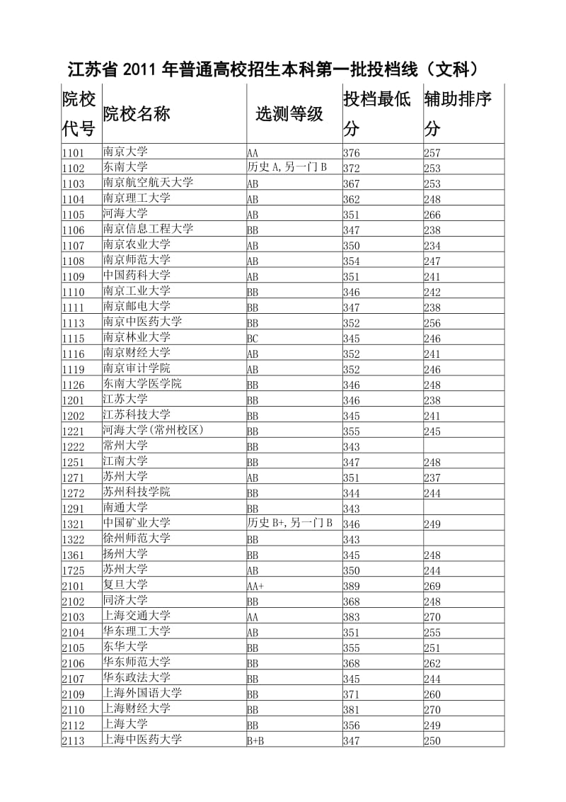 2011年江苏高考本科第一批投档线(文科).doc_第1页