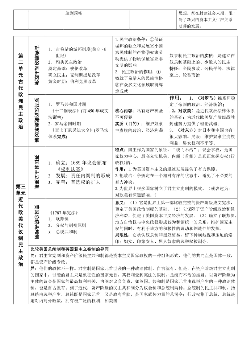 高一历史复习提纲.docx_第2页