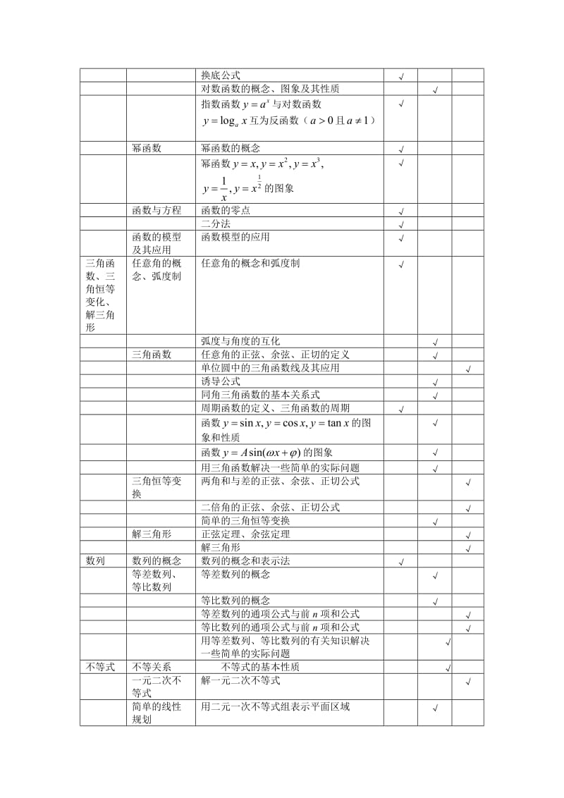 2013高考一轮复习考纲(理科数学、物理、化学、生物).doc_第2页