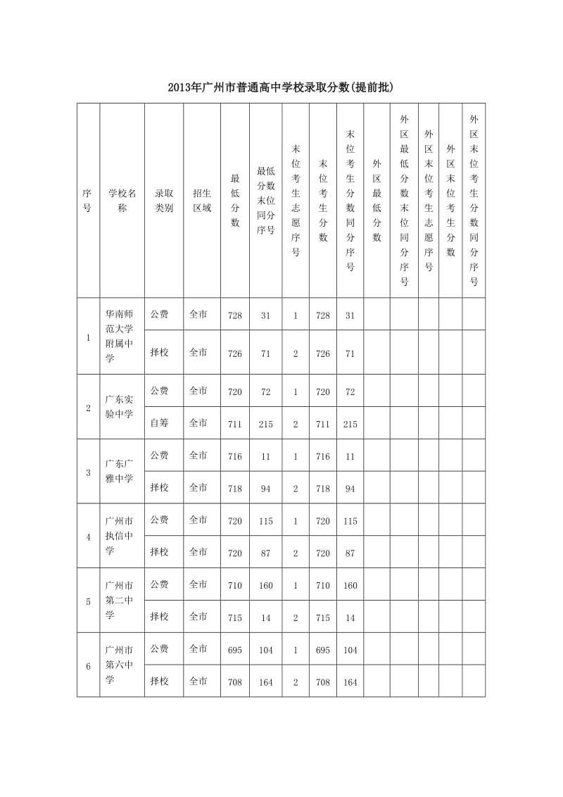 中考提前批录取线.doc_第1页