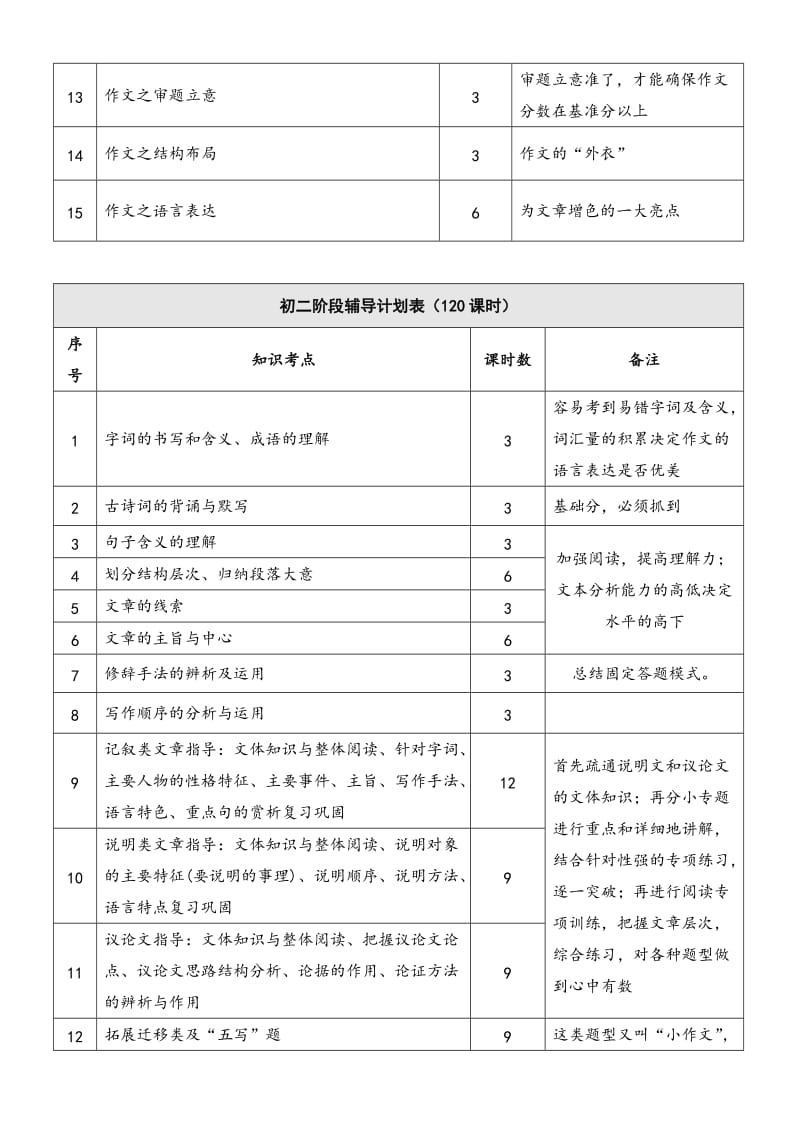 初中语文知识点以及需要辅导课时.doc_第3页