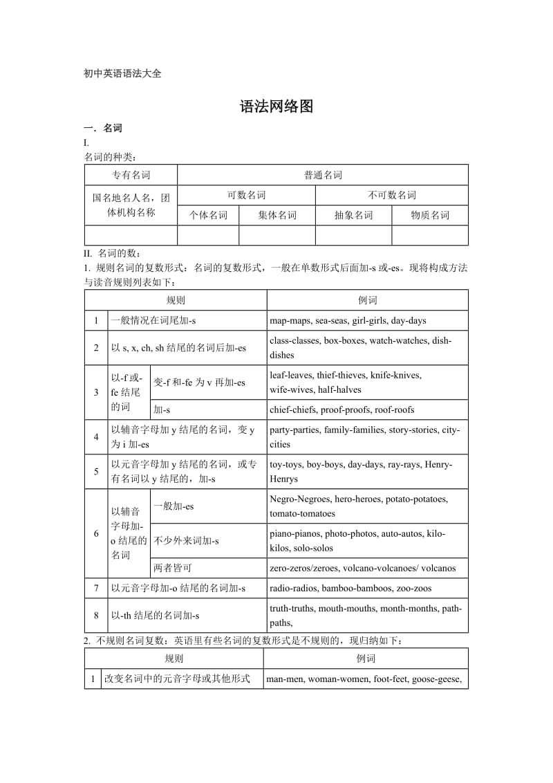 初中常见英语语法大全(含常见短语).doc_第1页