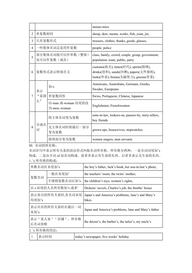 初中常见英语语法大全(含常见短语).doc_第2页