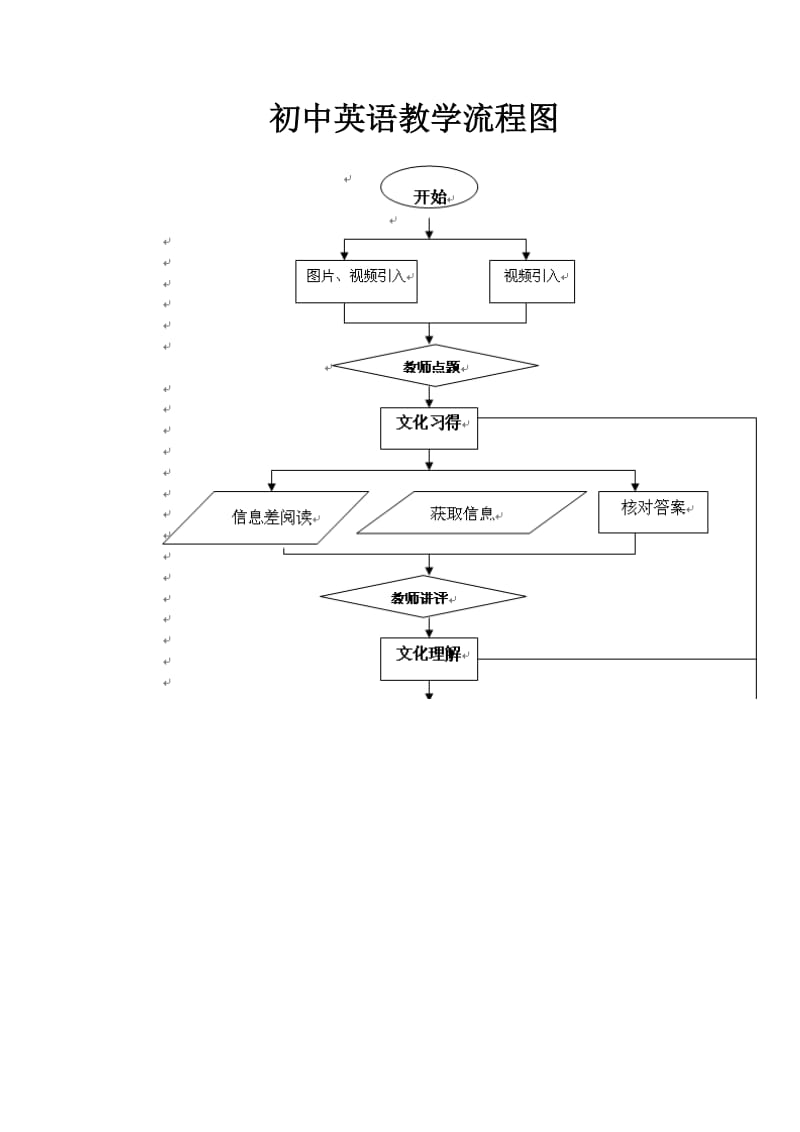 初中英语教学流程图.doc_第1页