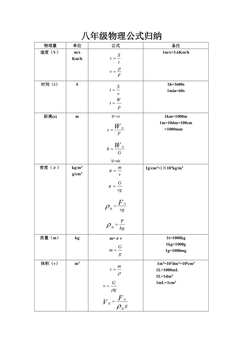 八年级物理公式归纳.doc_第1页