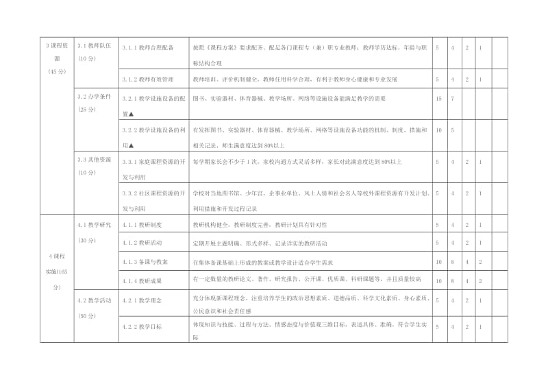 山东省初中课程实施水平评价指标.doc_第2页