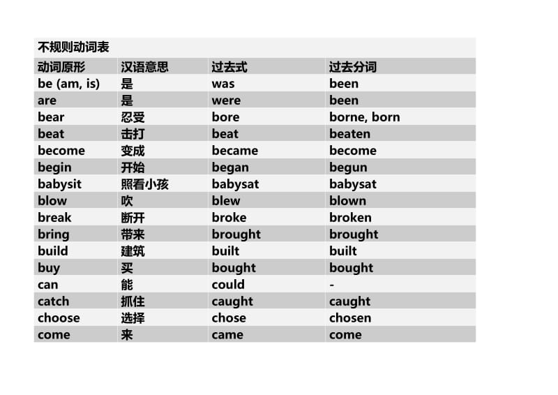 初中不规则动词表(动词原形、过去式、过去分词).doc_第1页