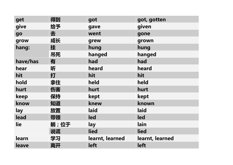 初中不规则动词表(动词原形、过去式、过去分词).doc_第3页