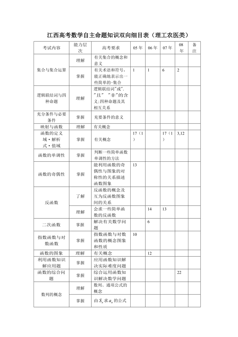 高考数学双向细目表模板.doc_第1页