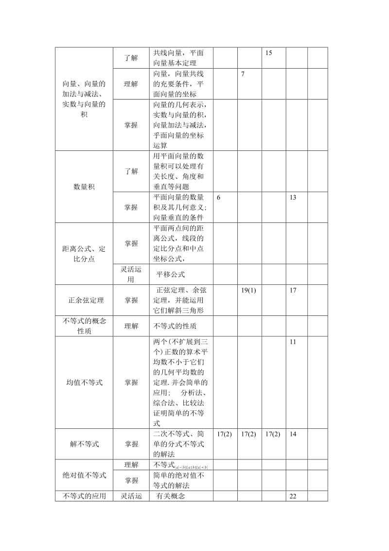 高考数学双向细目表模板.doc_第3页