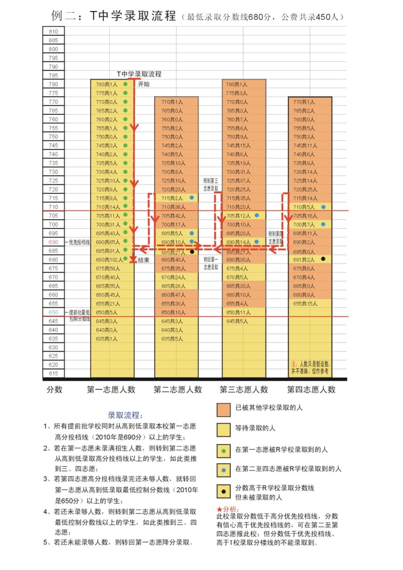 广州中考录取流程示意图.doc_第2页