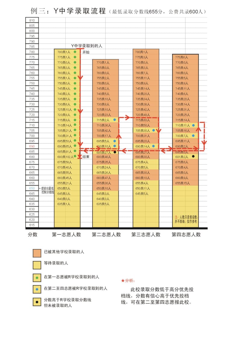 广州中考录取流程示意图.doc_第3页