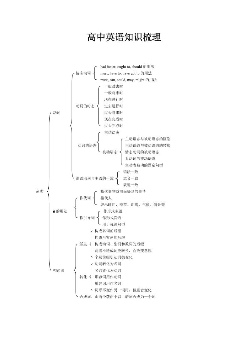 高中英语知识梳理.doc_第1页