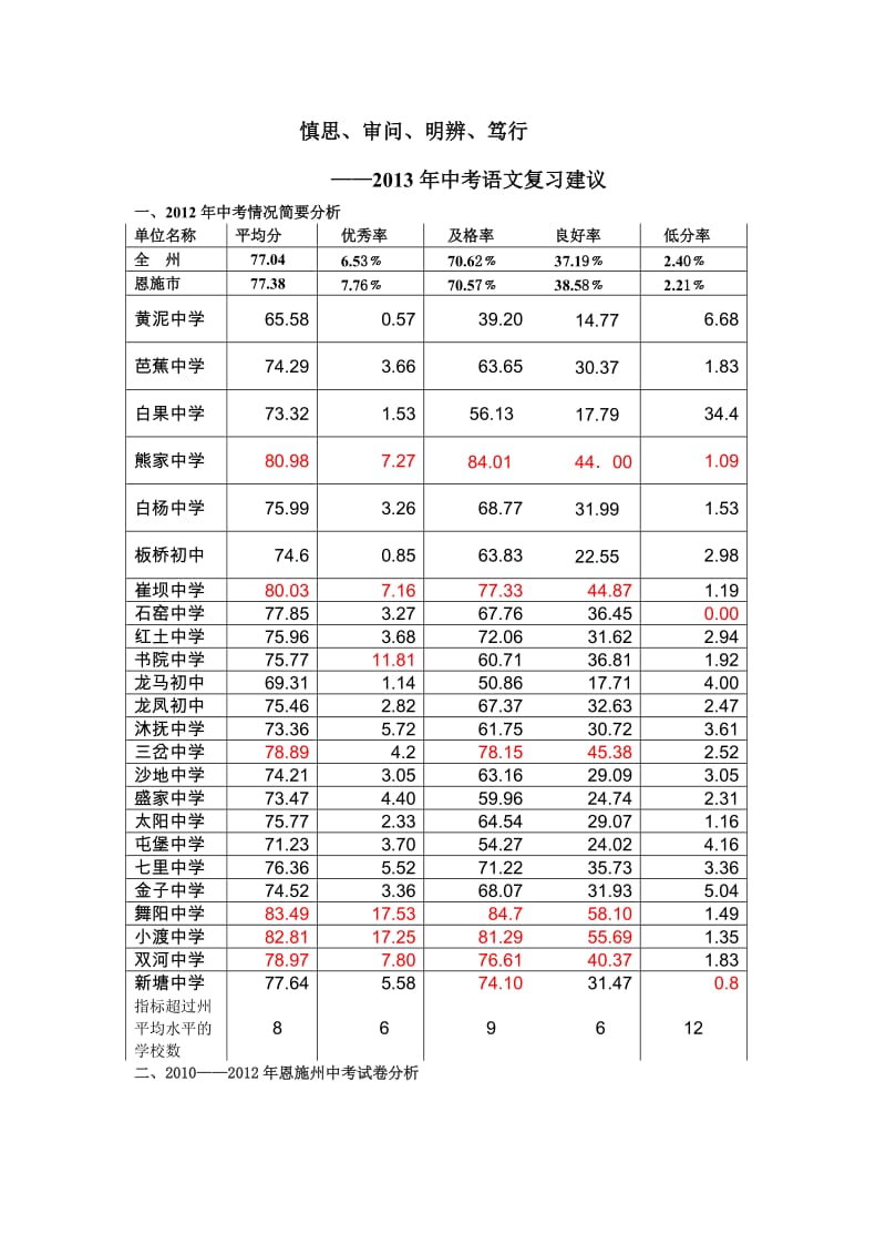 慎思、审问、明辨、笃行-2013年恩施中考语文复习建议.doc_第1页