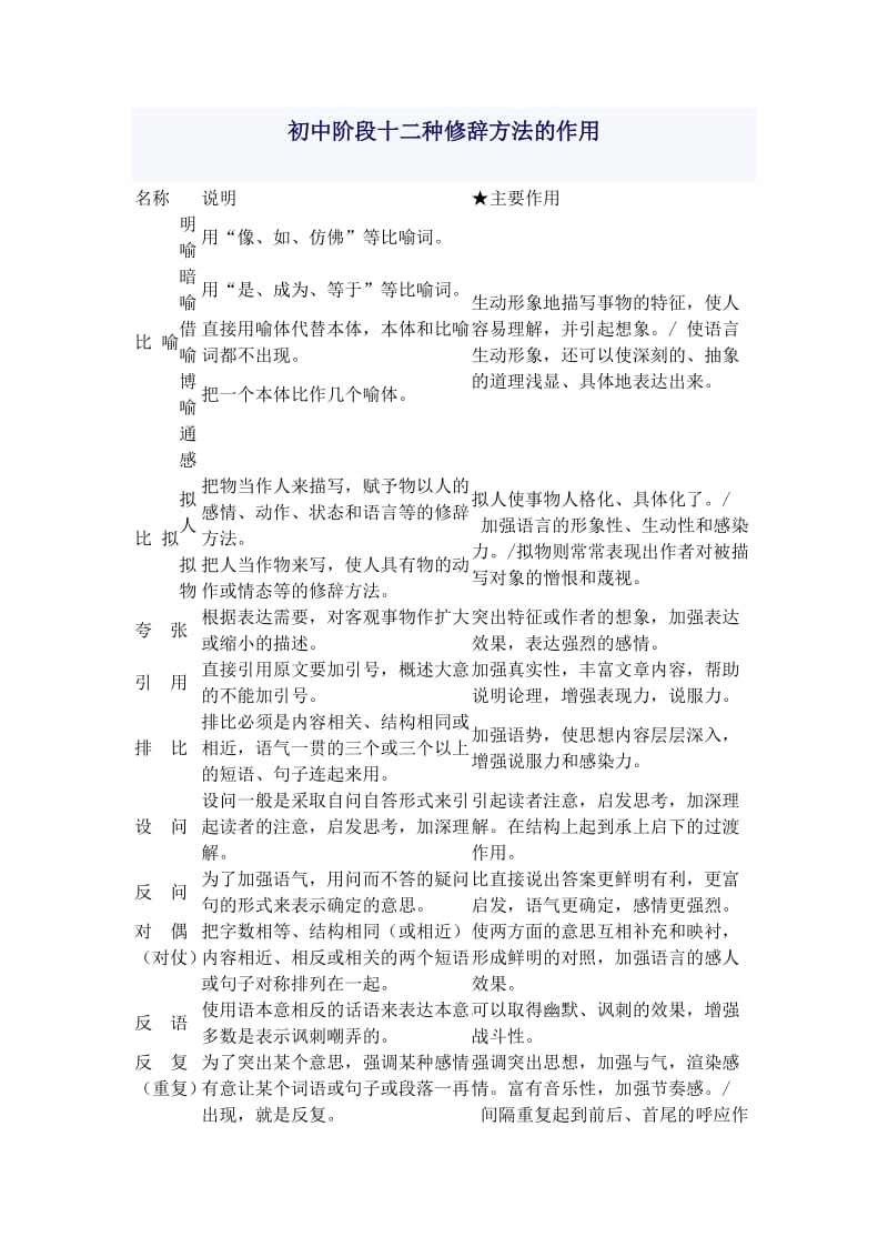 初中阶段十二种修辞方法的作用.docx_第1页