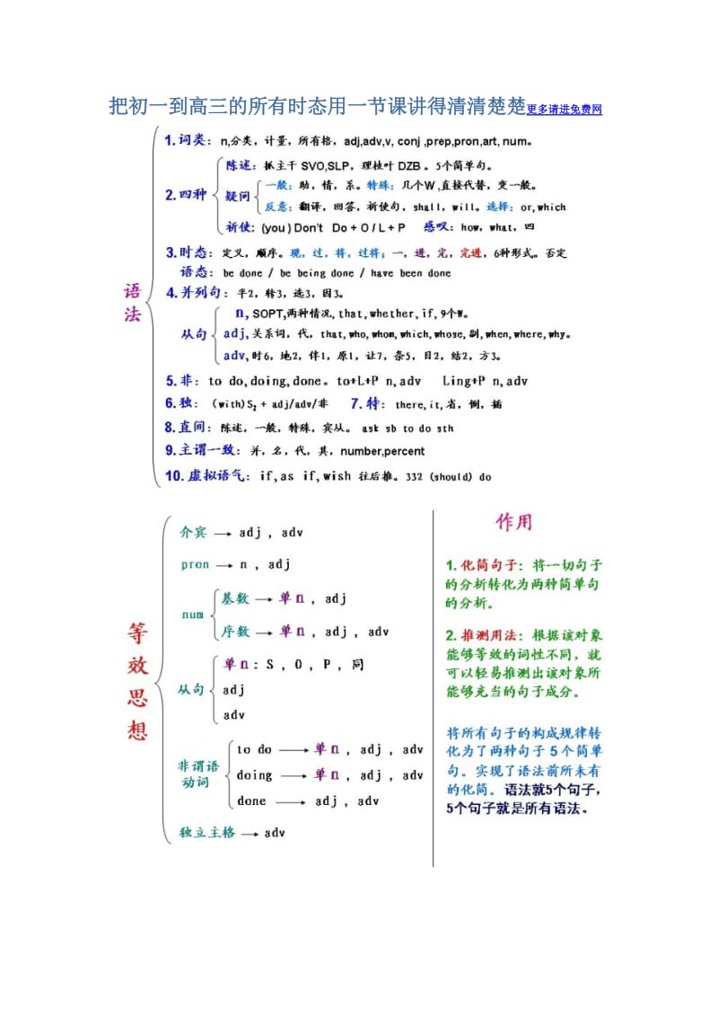 把初一到高三的所有时态用一节课讲得清清楚楚.doc_第1页