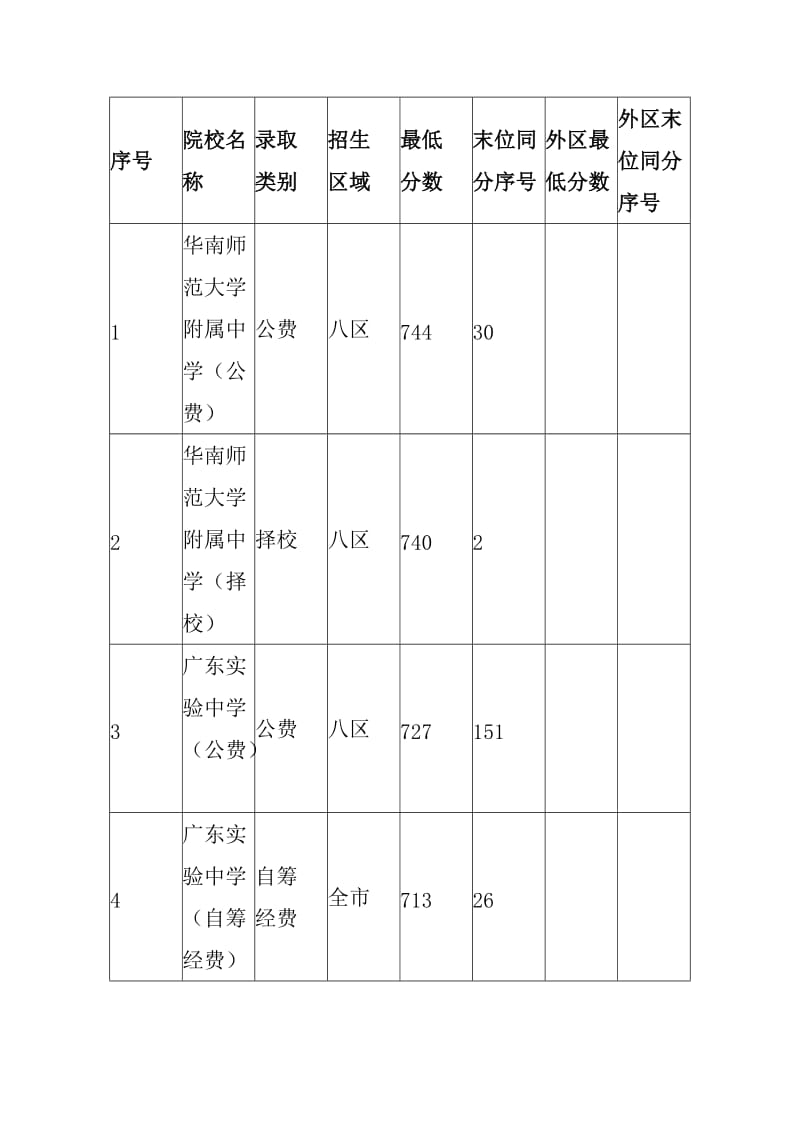 广州市中考的录取线.doc_第1页